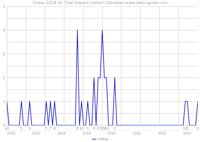 Visitas 2024 de Total Impact Limited (Gibraltar) 
