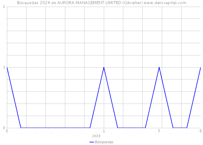 Búsquedas 2024 de AURORA MANAGEMENT LIMITED (Gibraltar) 