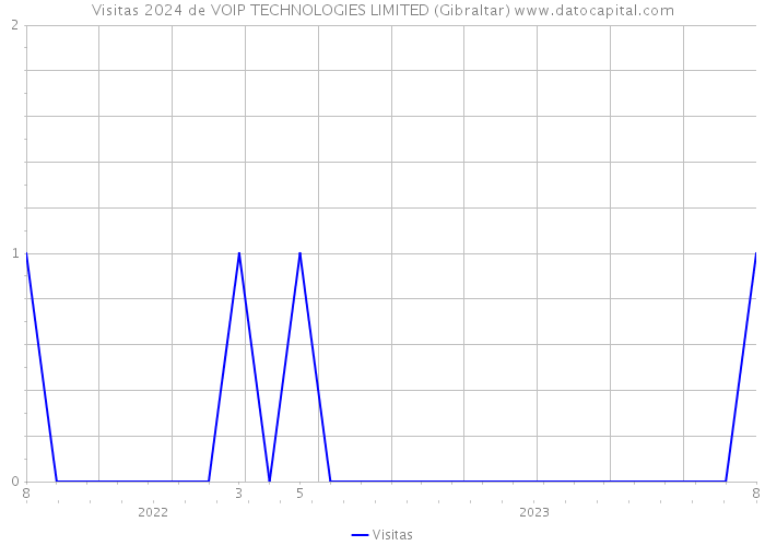 Visitas 2024 de VOIP TECHNOLOGIES LIMITED (Gibraltar) 