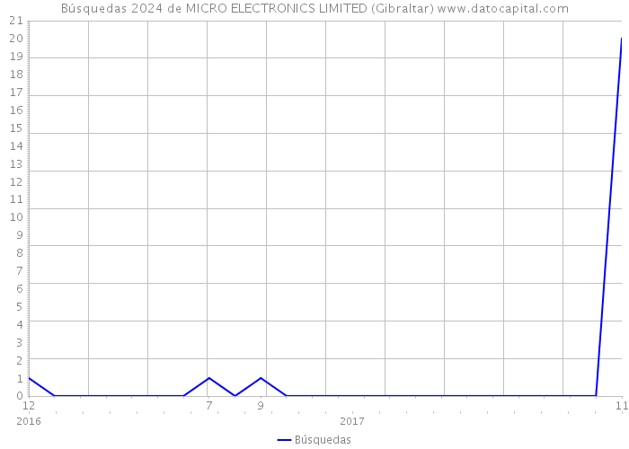 Búsquedas 2024 de MICRO ELECTRONICS LIMITED (Gibraltar) 