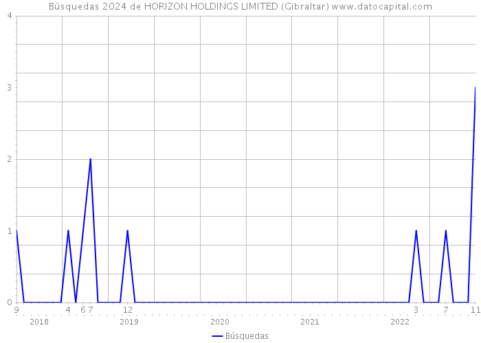 Búsquedas 2024 de HORIZON HOLDINGS LIMITED (Gibraltar) 