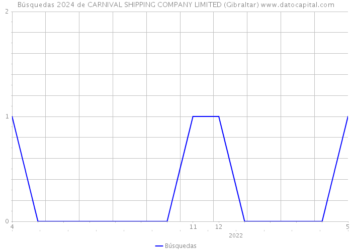 Búsquedas 2024 de CARNIVAL SHIPPING COMPANY LIMITED (Gibraltar) 