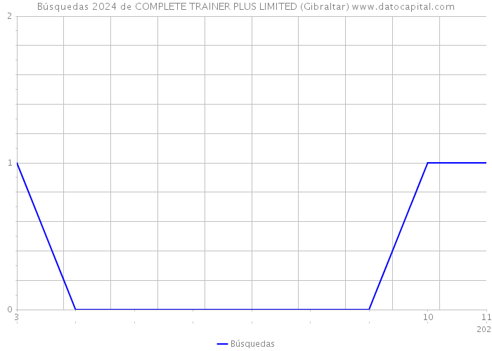 Búsquedas 2024 de COMPLETE TRAINER PLUS LIMITED (Gibraltar) 
