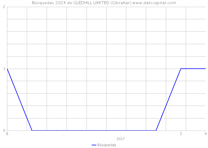 Búsquedas 2024 de GLEDHILL LIMITED (Gibraltar) 