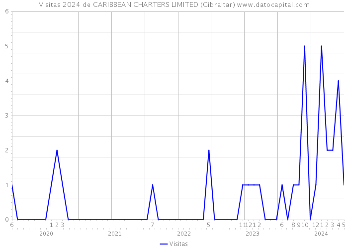 Visitas 2024 de CARIBBEAN CHARTERS LIMITED (Gibraltar) 