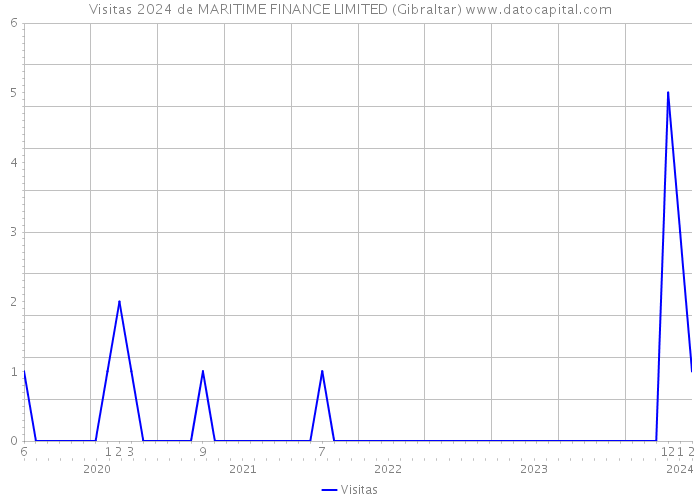 Visitas 2024 de MARITIME FINANCE LIMITED (Gibraltar) 