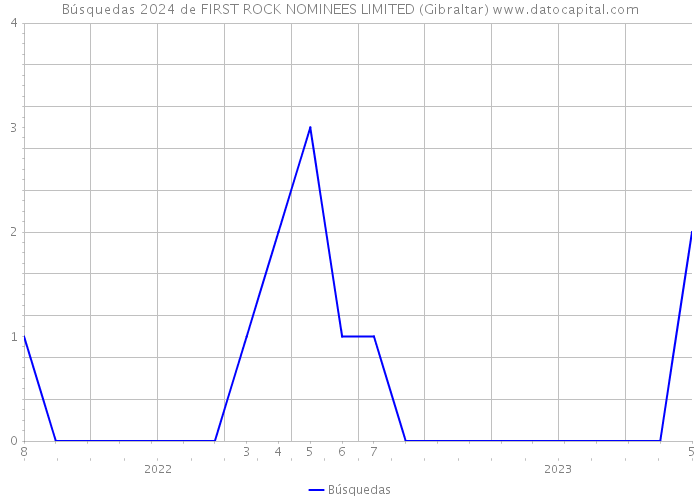 Búsquedas 2024 de FIRST ROCK NOMINEES LIMITED (Gibraltar) 