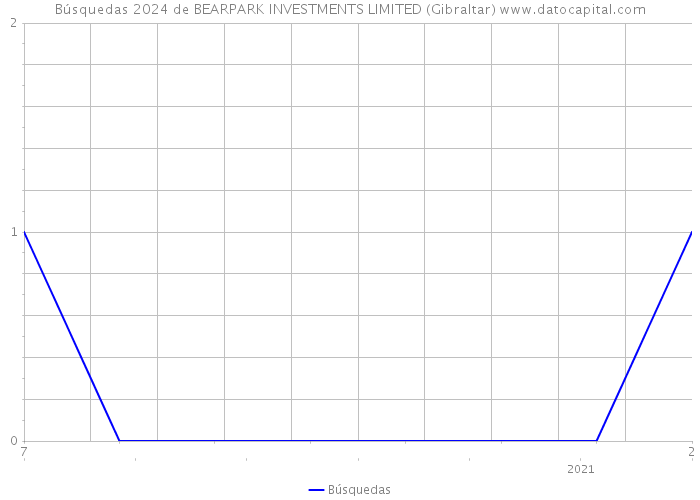 Búsquedas 2024 de BEARPARK INVESTMENTS LIMITED (Gibraltar) 