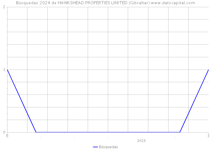 Búsquedas 2024 de HAWKSHEAD PROPERTIES LIMITED (Gibraltar) 