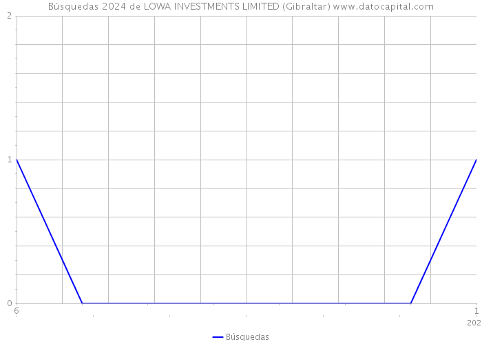 Búsquedas 2024 de LOWA INVESTMENTS LIMITED (Gibraltar) 