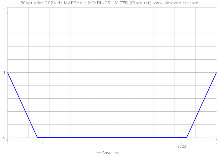 Búsquedas 2024 de MARSHALL HOLDINGS LIMITED (Gibraltar) 