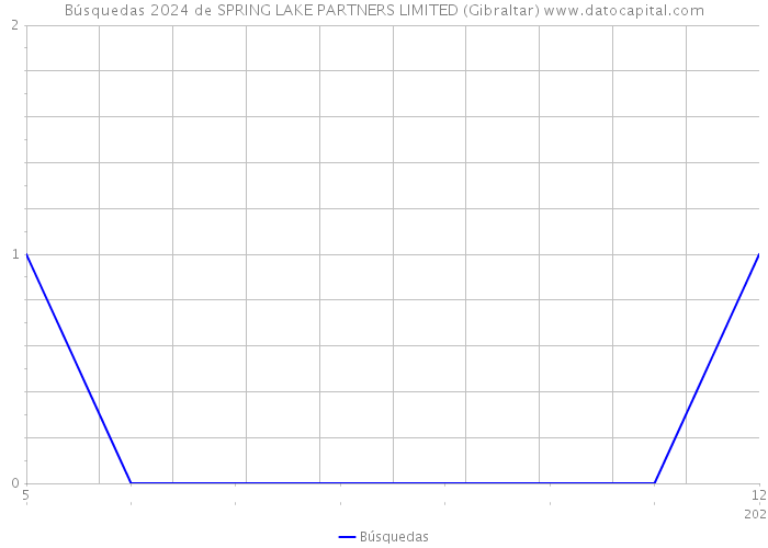 Búsquedas 2024 de SPRING LAKE PARTNERS LIMITED (Gibraltar) 