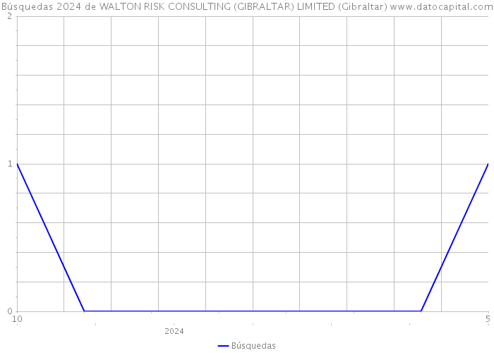 Búsquedas 2024 de WALTON RISK CONSULTING (GIBRALTAR) LIMITED (Gibraltar) 