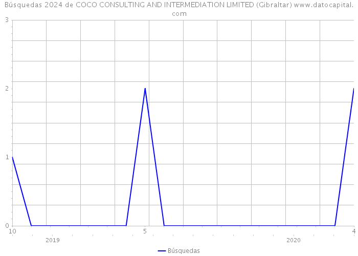 Búsquedas 2024 de COCO CONSULTING AND INTERMEDIATION LIMITED (Gibraltar) 