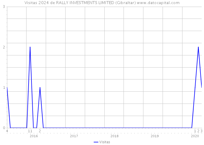 Visitas 2024 de RALLY INVESTMENTS LIMITED (Gibraltar) 