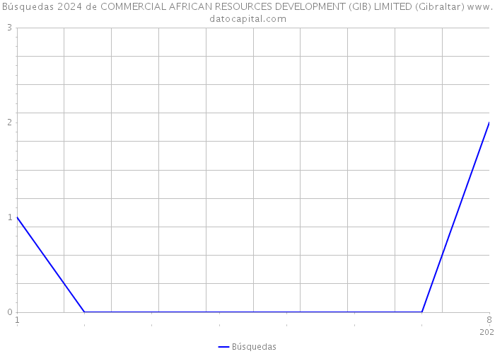 Búsquedas 2024 de COMMERCIAL AFRICAN RESOURCES DEVELOPMENT (GIB) LIMITED (Gibraltar) 