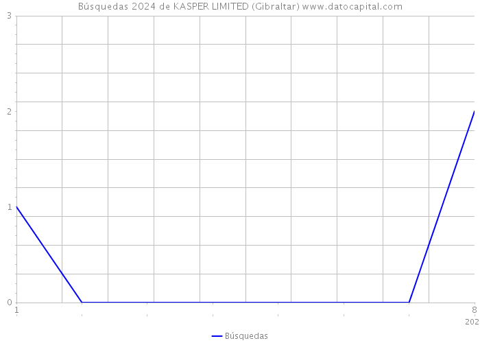 Búsquedas 2024 de KASPER LIMITED (Gibraltar) 