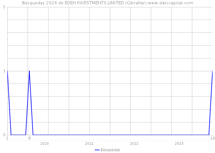 Búsquedas 2024 de EDEN INVESTMENTS LIMITED (Gibraltar) 