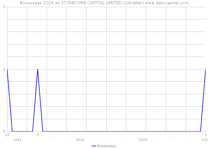 Búsquedas 2024 de STONECORE CAPITAL LIMITED (Gibraltar) 