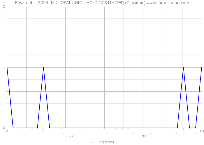 Búsquedas 2024 de GLOBAL UNION HOLDINGS LIMITED (Gibraltar) 