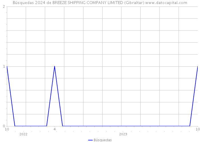 Búsquedas 2024 de BREEZE SHIPPING COMPANY LIMITED (Gibraltar) 