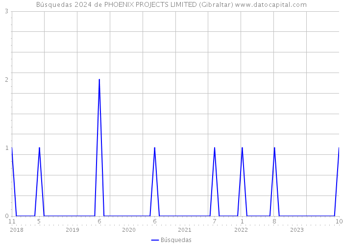 Búsquedas 2024 de PHOENIX PROJECTS LIMITED (Gibraltar) 