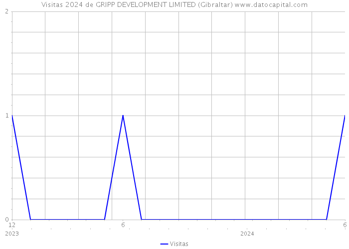 Visitas 2024 de GRIPP DEVELOPMENT LIMITED (Gibraltar) 