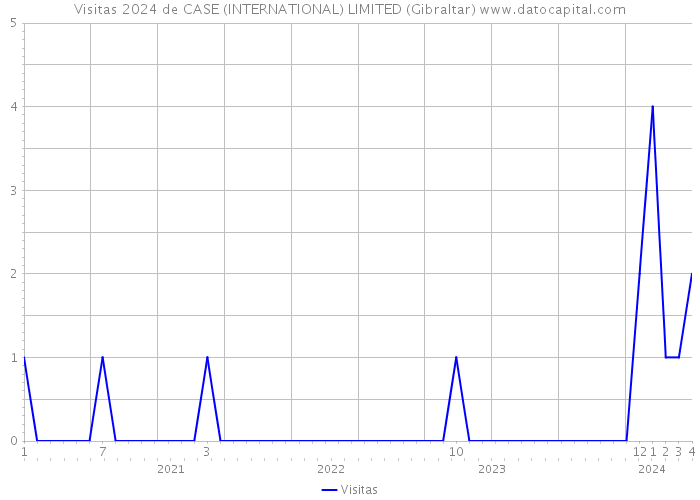Visitas 2024 de CASE (INTERNATIONAL) LIMITED (Gibraltar) 