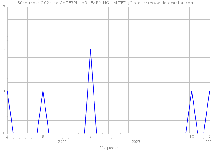 Búsquedas 2024 de CATERPILLAR LEARNING LIMITED (Gibraltar) 