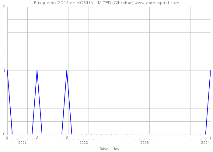 Búsquedas 2024 de MOBILIA LIMITED (Gibraltar) 