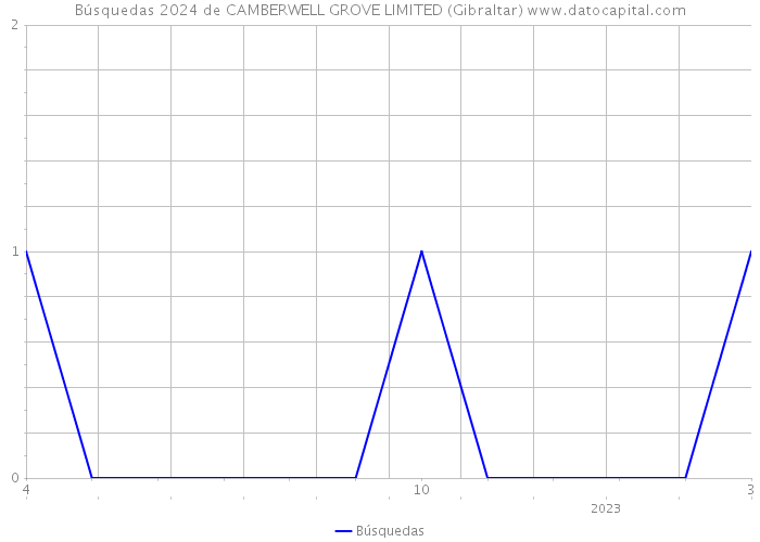 Búsquedas 2024 de CAMBERWELL GROVE LIMITED (Gibraltar) 