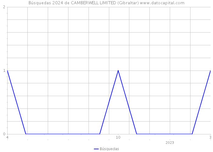 Búsquedas 2024 de CAMBERWELL LIMITED (Gibraltar) 