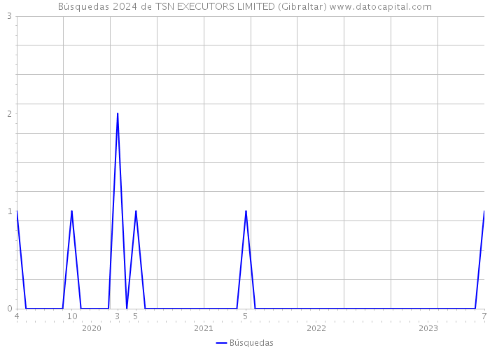 Búsquedas 2024 de TSN EXECUTORS LIMITED (Gibraltar) 