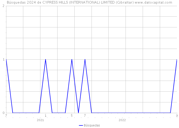 Búsquedas 2024 de CYPRESS HILLS (INTERNATIONAL) LIMITED (Gibraltar) 