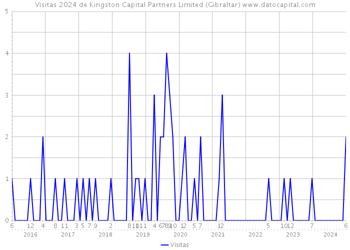 Visitas 2024 de Kingston Capital Partners Limited (Gibraltar) 