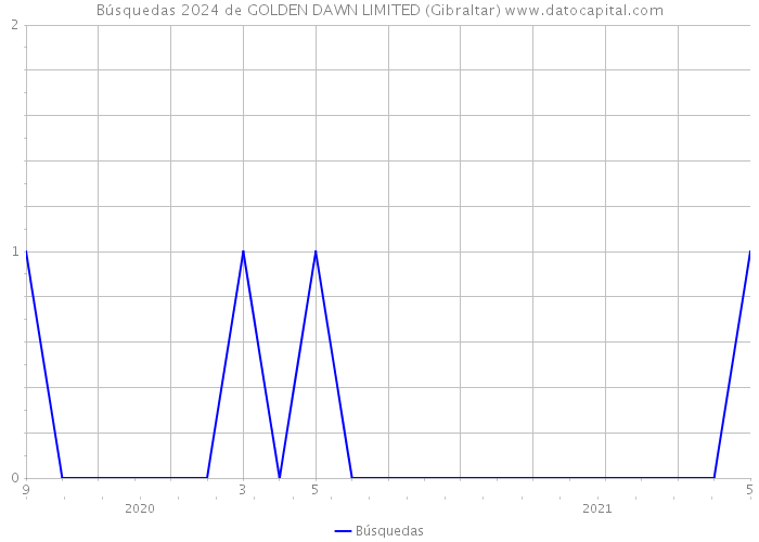 Búsquedas 2024 de GOLDEN DAWN LIMITED (Gibraltar) 
