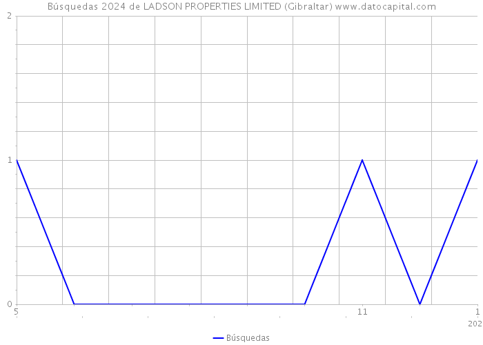 Búsquedas 2024 de LADSON PROPERTIES LIMITED (Gibraltar) 