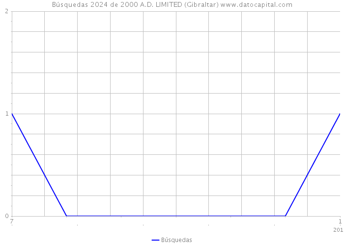 Búsquedas 2024 de 2000 A.D. LIMITED (Gibraltar) 