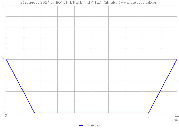 Búsquedas 2024 de BONETTE REALTY LIMITED (Gibraltar) 
