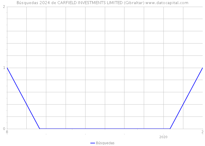 Búsquedas 2024 de CARFIELD INVESTMENTS LIMITED (Gibraltar) 