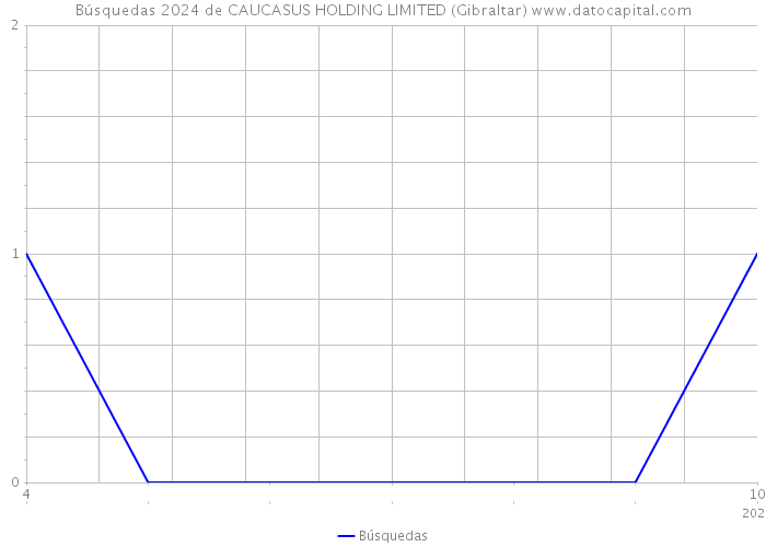 Búsquedas 2024 de CAUCASUS HOLDING LIMITED (Gibraltar) 