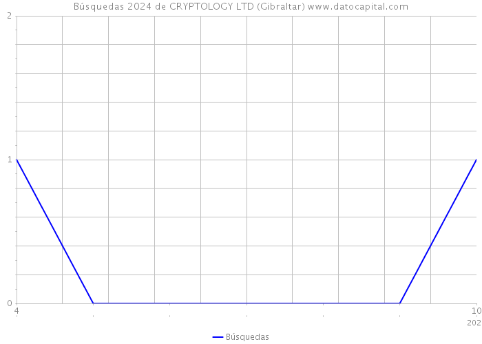 Búsquedas 2024 de CRYPTOLOGY LTD (Gibraltar) 