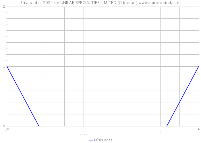 Búsquedas 2024 de UNILAB SPECIALTIES LIMITED (Gibraltar) 