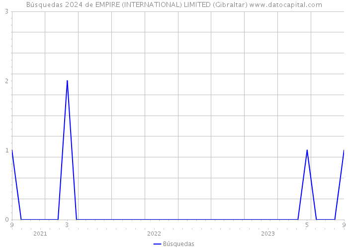 Búsquedas 2024 de EMPIRE (INTERNATIONAL) LIMITED (Gibraltar) 