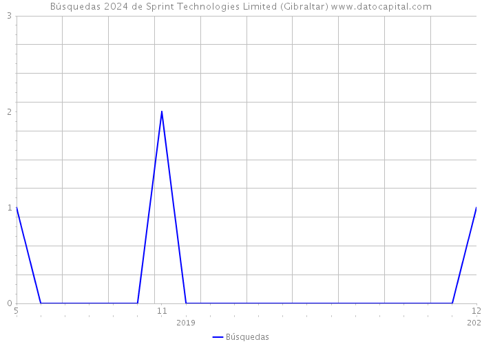 Búsquedas 2024 de Sprint Technologies Limited (Gibraltar) 