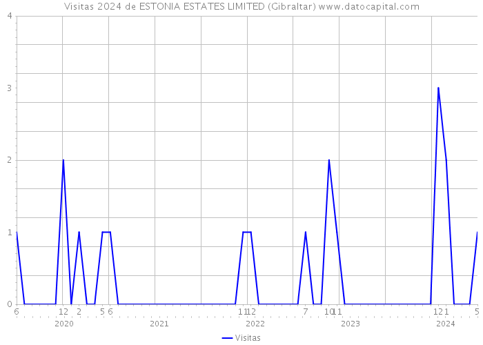 Visitas 2024 de ESTONIA ESTATES LIMITED (Gibraltar) 