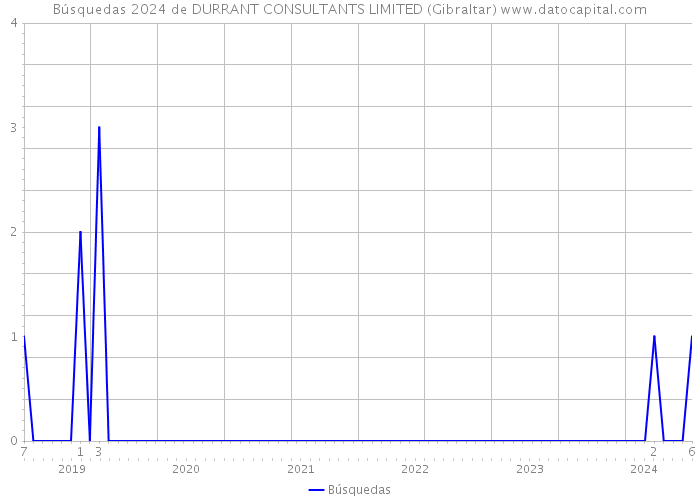 Búsquedas 2024 de DURRANT CONSULTANTS LIMITED (Gibraltar) 