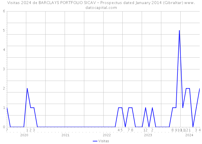 Visitas 2024 de BARCLAYS PORTFOLIO SICAV - Prospectus dated January 2014 (Gibraltar) 