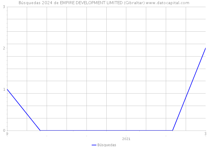 Búsquedas 2024 de EMPIRE DEVELOPMENT LIMITED (Gibraltar) 