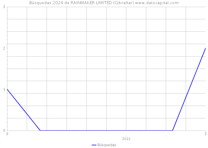 Búsquedas 2024 de RAINMAKER LIMITED (Gibraltar) 